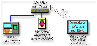 Schéma zapojení docházky s raspberry Pi