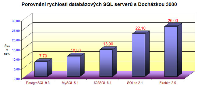 porovnání rychlosti sql serverů