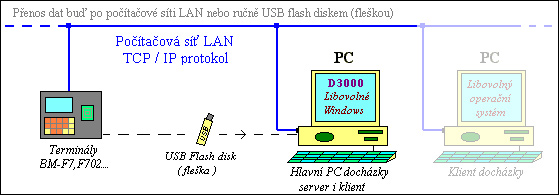 Schéma zapojení Docházky 3000 s Raspberry Pi